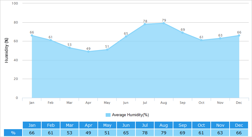 平均Humidity Graph for Changchun