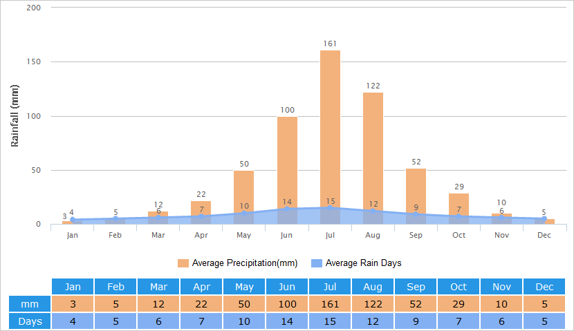 平均Rainfall Graph for Changchun