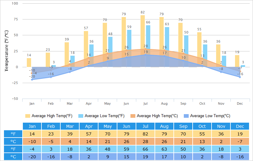 平均High/Low Temperatures Graph for Changchun