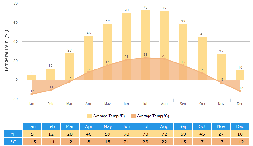 平均Temperatures Graph for Changchun