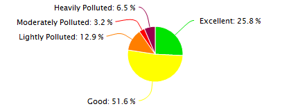 Chengdu Air Quality in December