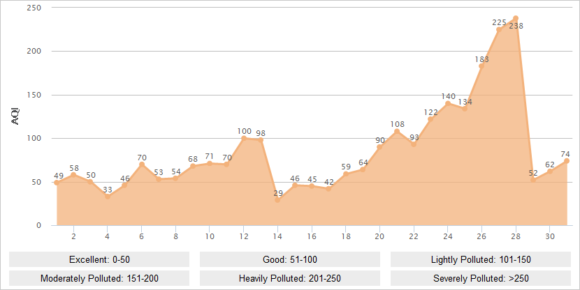 Chengdu AQI Graph in December