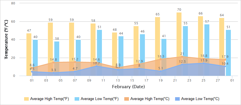 成都2月气温图