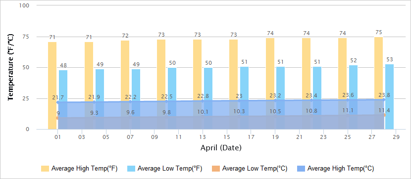 大理4月气温图