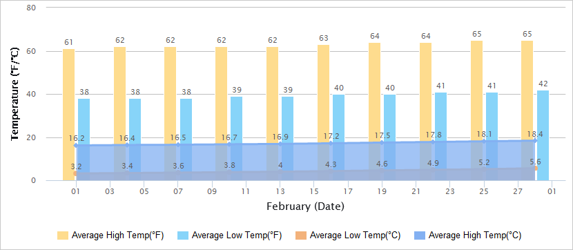 2月份气温图的大理