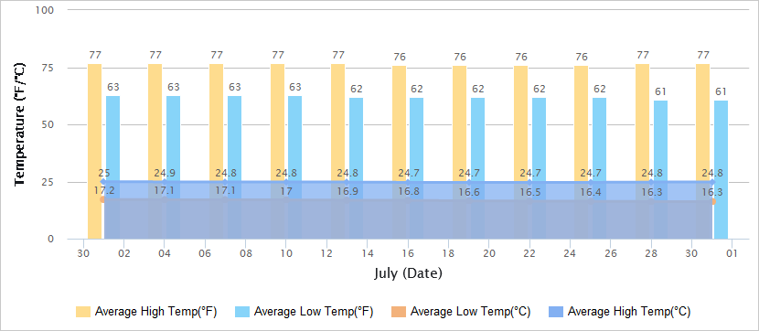 7月份气温图的大理