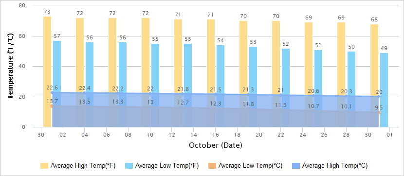 10月气温图的大理