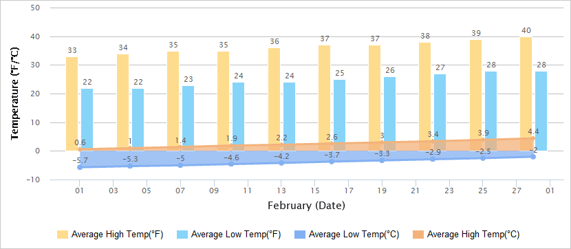 大连2月气温图