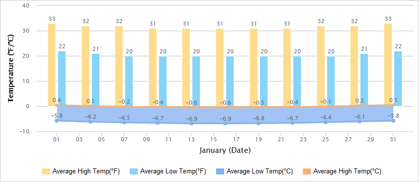 1月份气温图大连