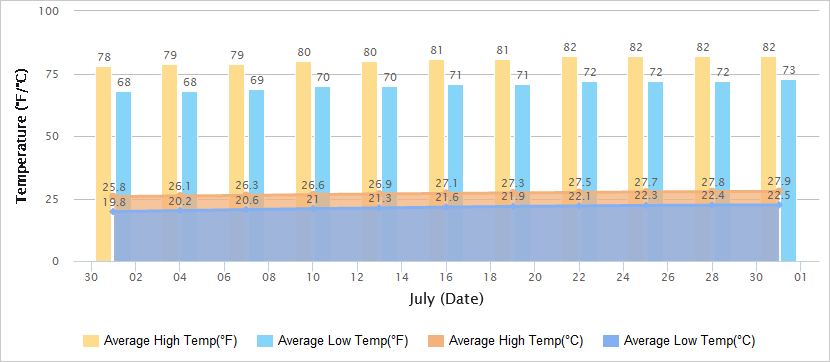 大连7月气温图