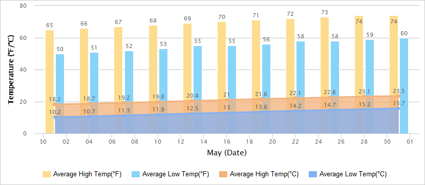 5月份气温图大连