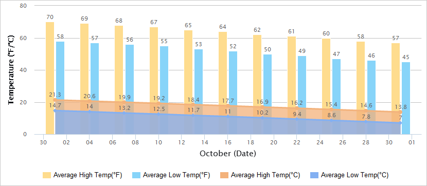 10月气温图大连