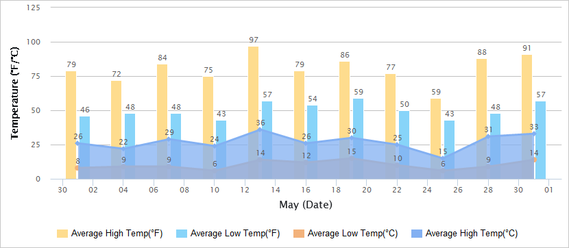 敦煌5月气温图