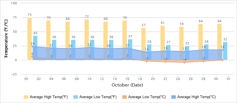 10月气温图的敦煌