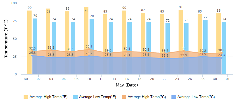 广州5月气温曲线图