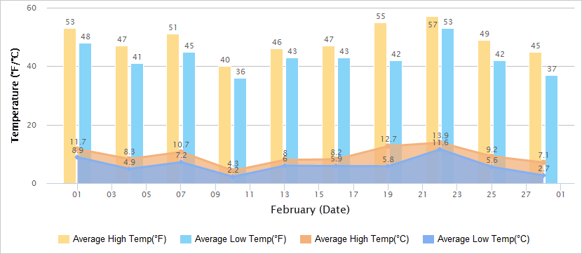 2月份气温图的桂林