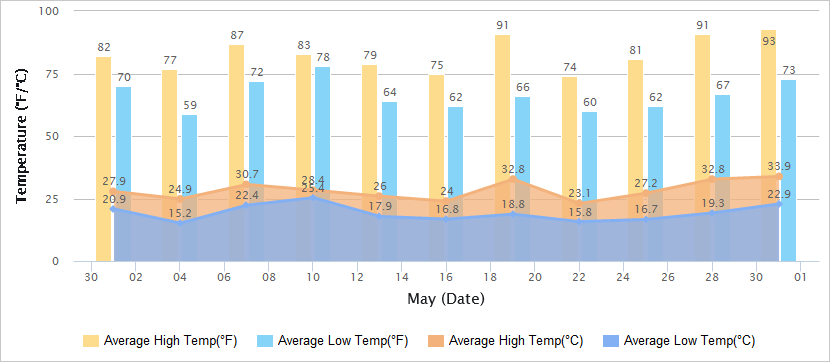 桂林市5月气温曲线图