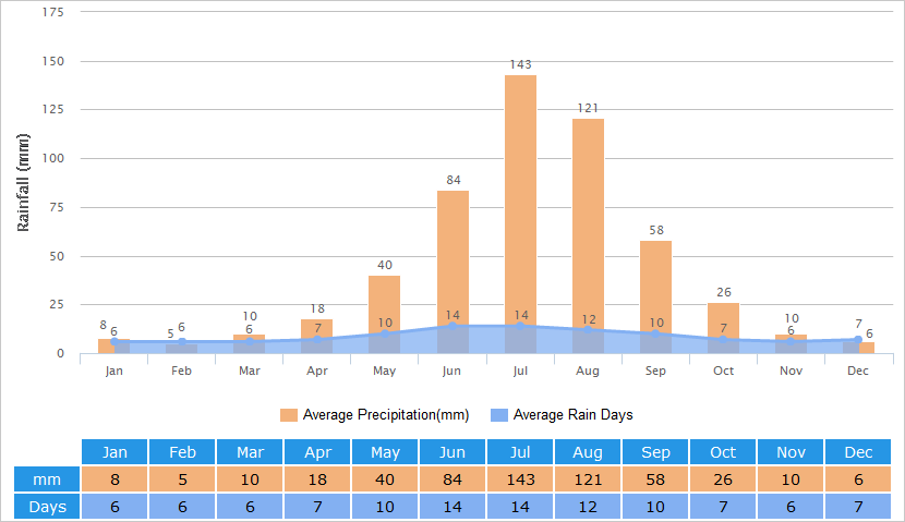 哈尔滨平均降雨量图