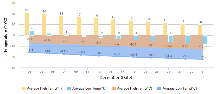 温es Graph of Harbin in December