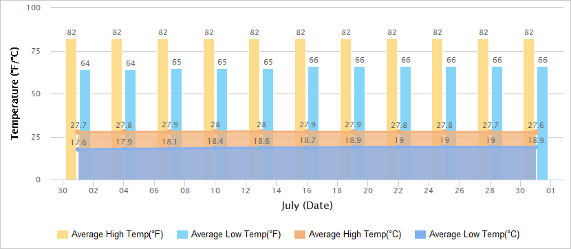 哈尔滨7月气温图