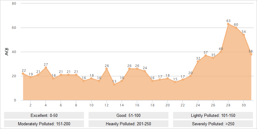 Kunming AQI Graph in July