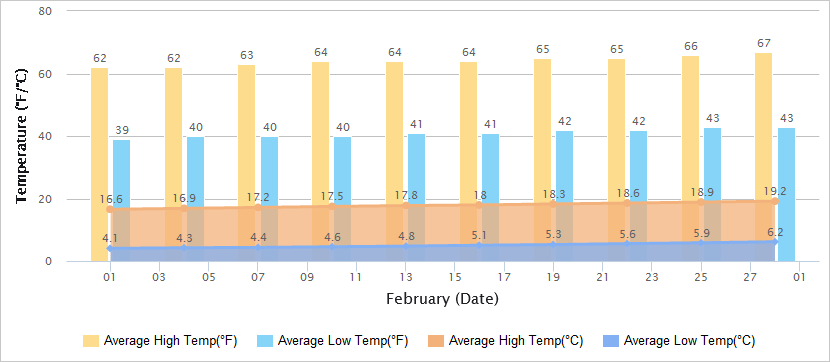 昆明的气温图2月