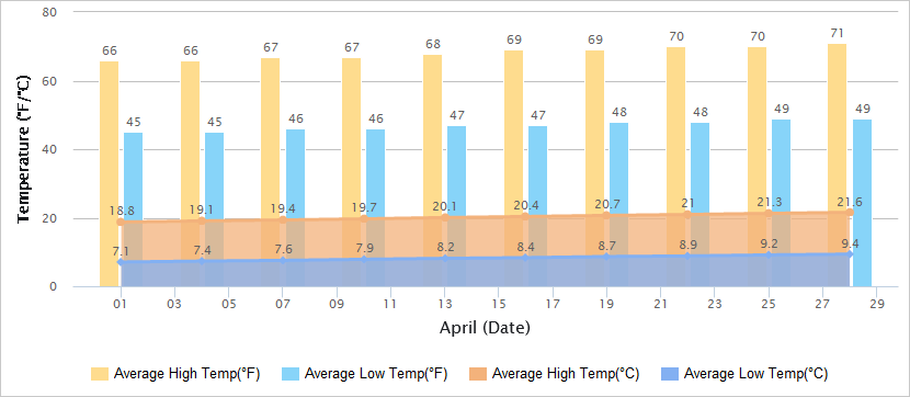 丽江4月气温图