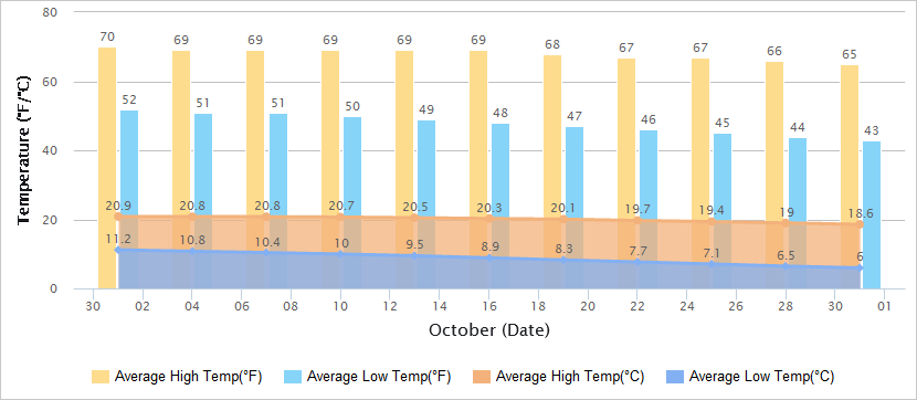 丽江10月气温图