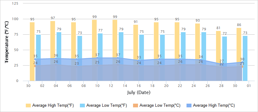 洛阳7月气温图