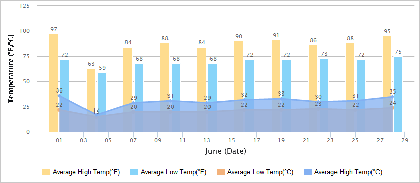 洛阳6月气温图