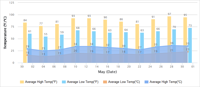 洛阳5月气温图