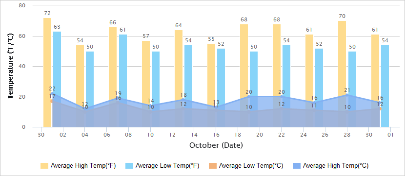 洛阳10月气温图