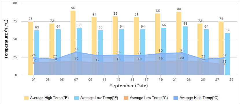 洛阳9月气温图