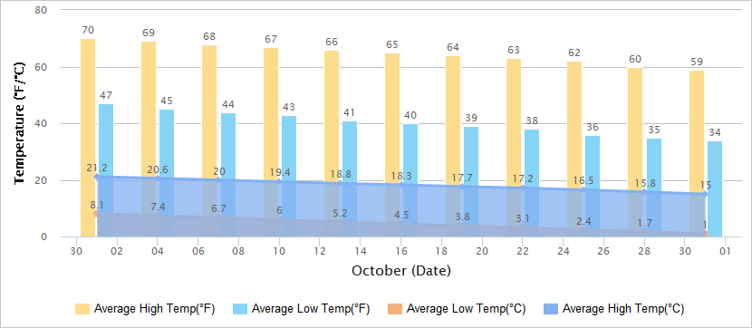 10月气温图平遥