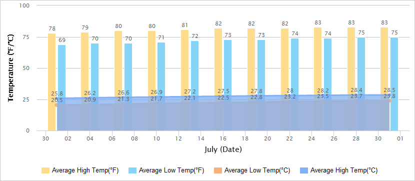 青岛7月气温图