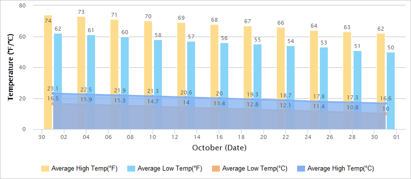 青岛10月气温图