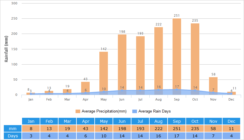 三亚平均降雨量图