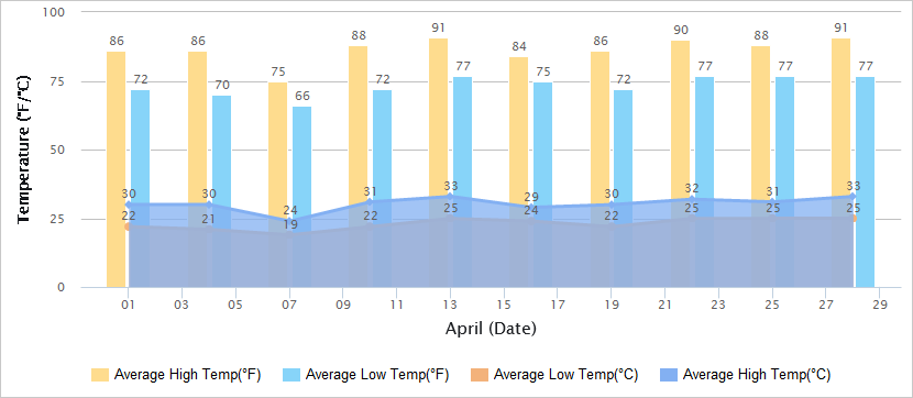 三亚4月的气温图