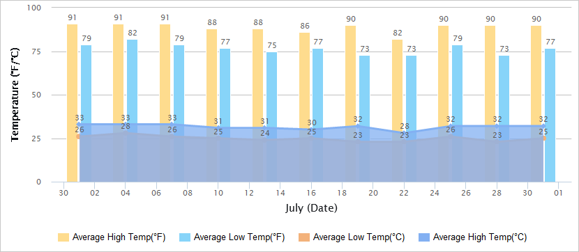 7月份气温图的三亚