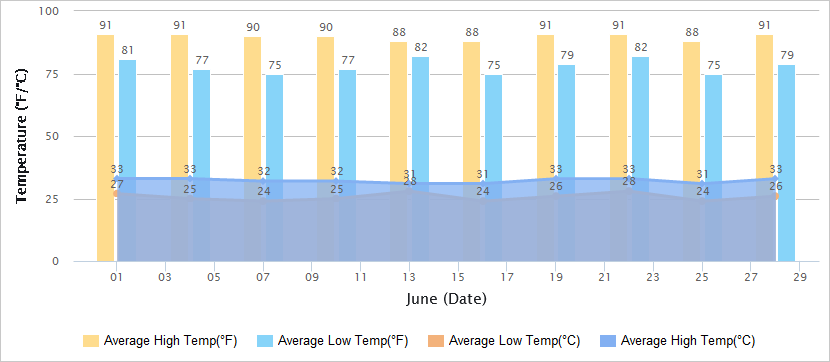 6月三亚气温图