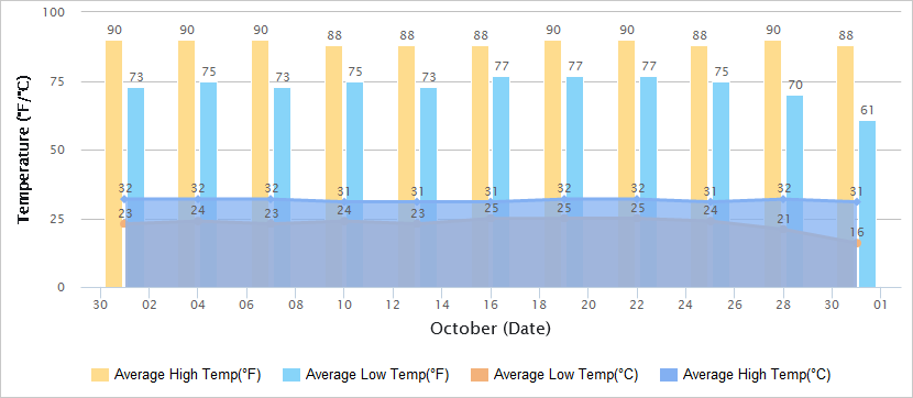 三亚10月气温图