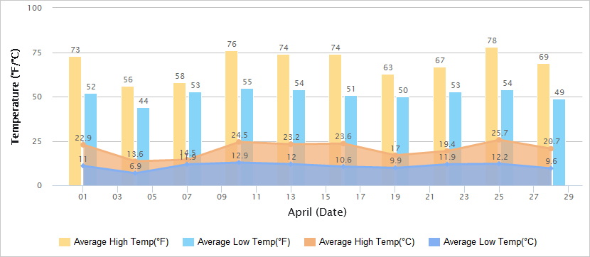 上海4月气温图