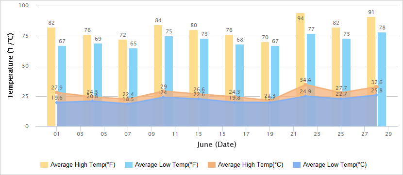 上海6月气温图