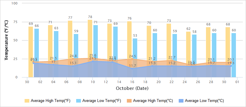 上海10月气温图