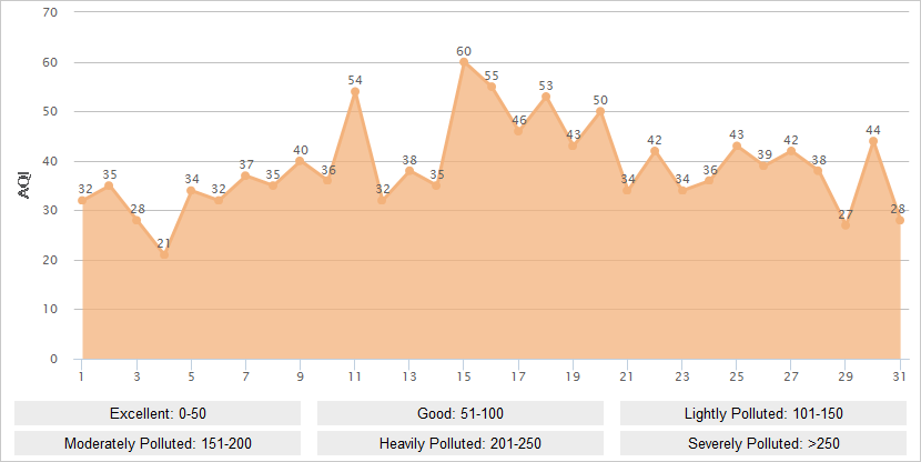 Suzhou AQI Graph in August