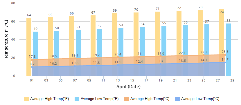 苏州4月气温图