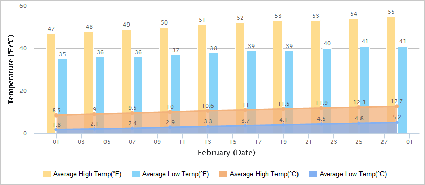 苏州2月气温图