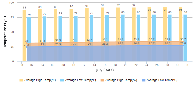 苏州7月气温图