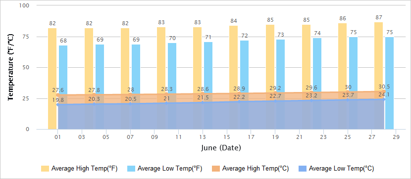 苏州6月气温图