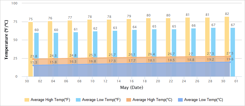 苏州5月气温图